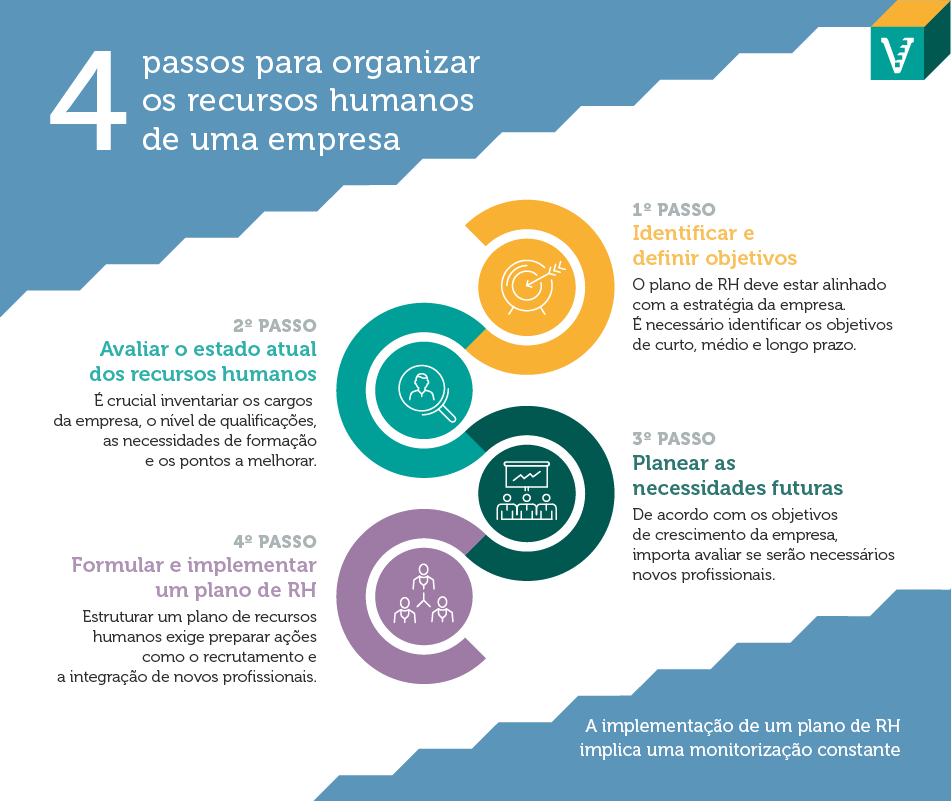 Que passos deve tomar para organizar os recursos humanos da sua empresa?