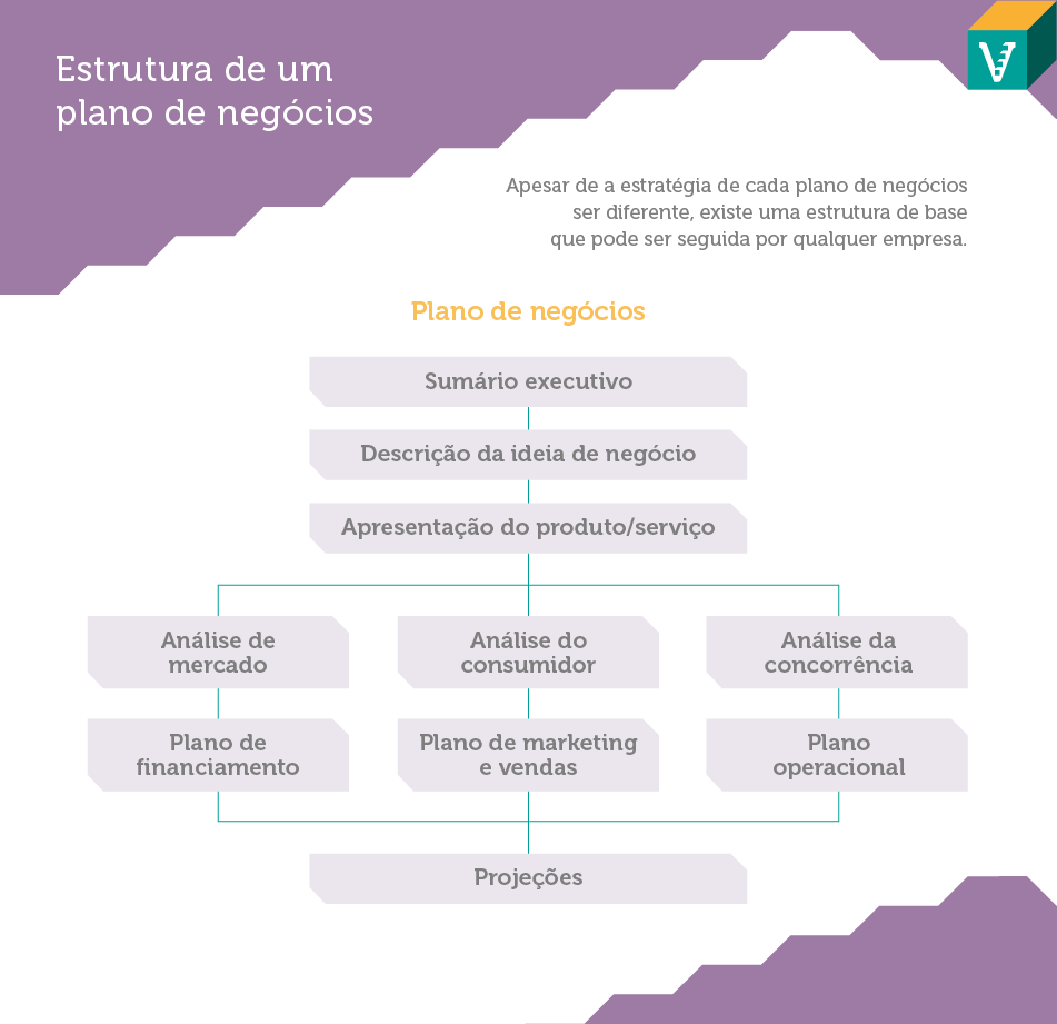 Descubra as vantagens de apostar num plano de negócios e como este documento pode ser importante.