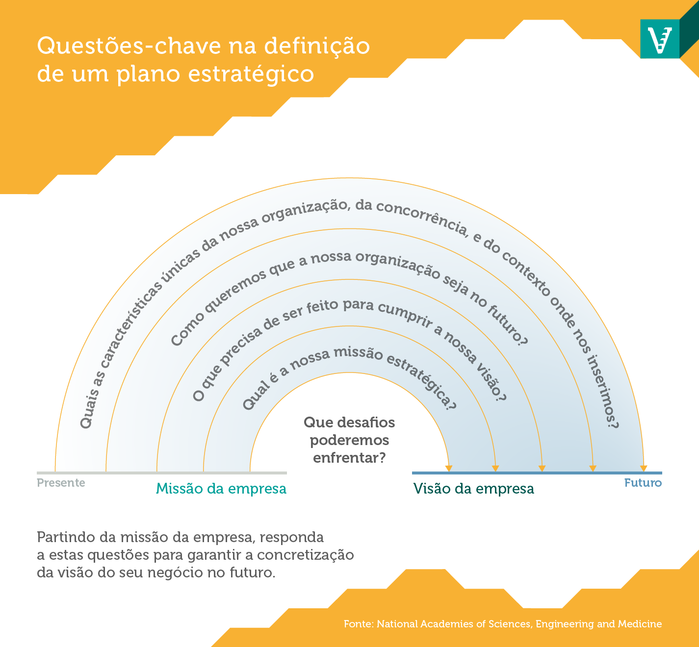 Elaborar o plano estratégico de uma empresa é fundamental para qualquer negócio alcançar os seus objetivos.