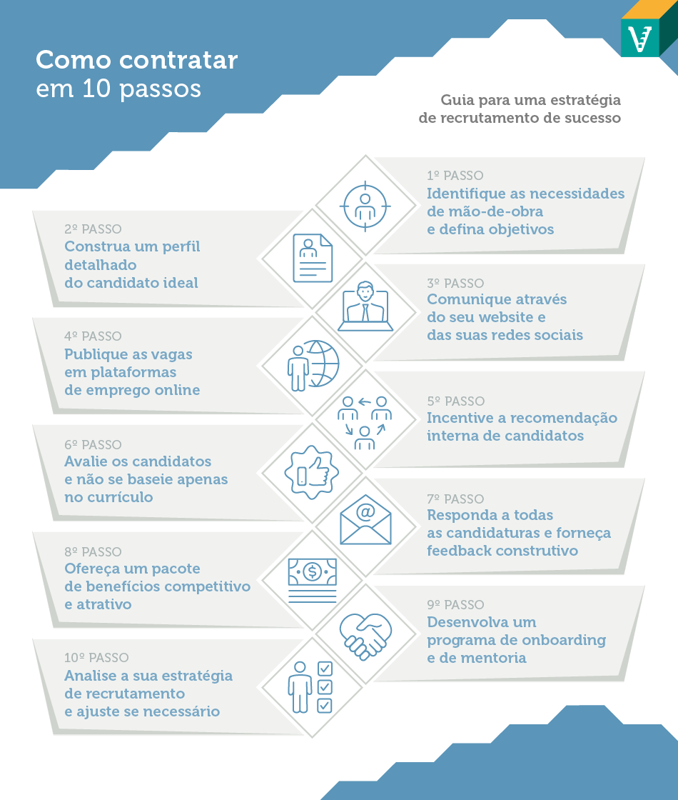 Descubra, neste guia, como criar estratégias de recrutamento eficazes, atrair talentos e promover o sucesso da sua empresa.