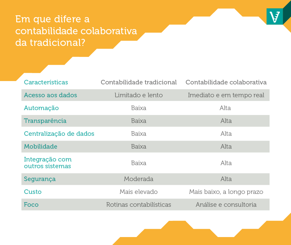 Descubra como implementar a contabilidade colaborativa para inovar e promover a eficiência e a transparência na gestão financeira.