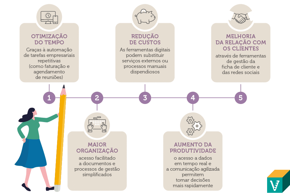 Descubra 6 tipos de ferramentas digitais essenciais para novos empreendedores e otimize a gestão do seu negócio, rumo ao sucesso.