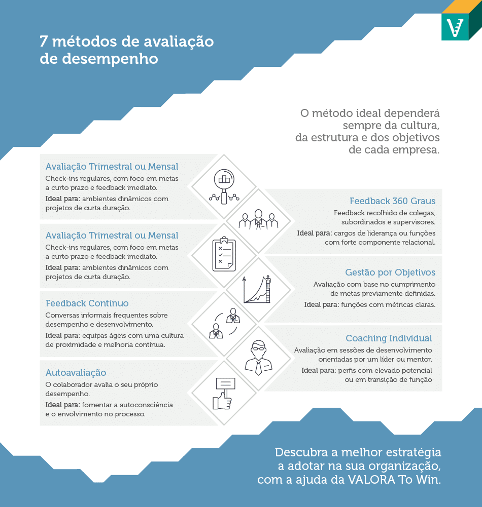 Perceba quando, como e com que métodos poderá conduzir uma avaliação de desempenho eficaz, rigorosa e estratégica na sua empresa.